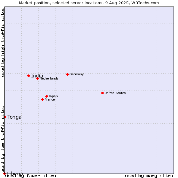 Market position of India vs. Tonga vs. Liberia