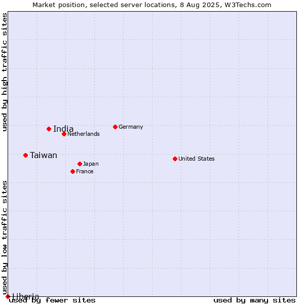 Market position of India vs. Taiwan vs. Liberia