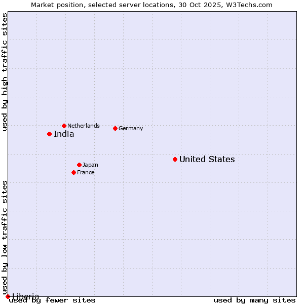 Market position of United States vs. India vs. Liberia