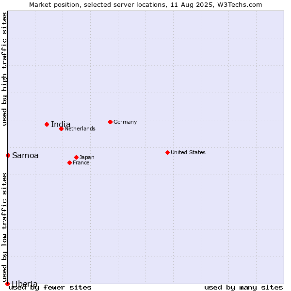 Market position of India vs. Samoa vs. Liberia