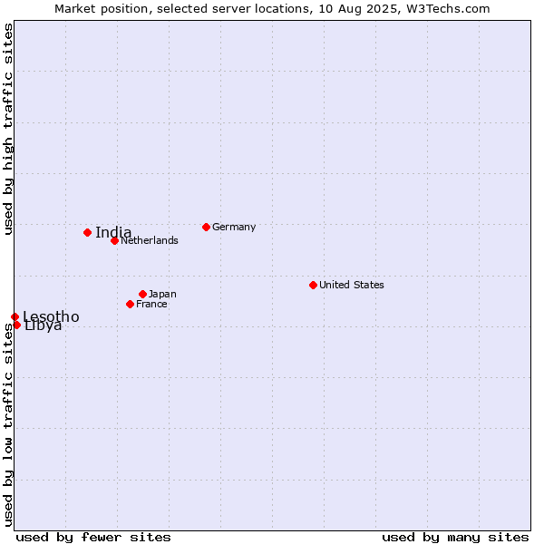 Market position of India vs. Libya vs. Lesotho