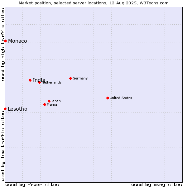 Market position of India vs. Monaco vs. Lesotho