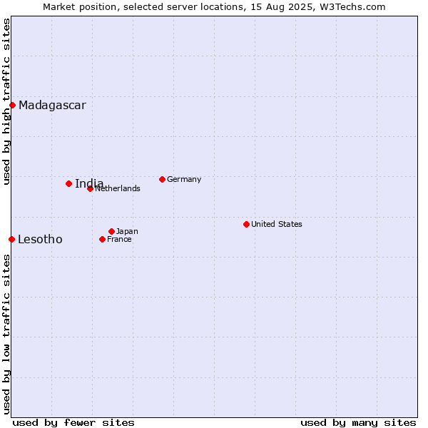 Market position of India vs. Madagascar vs. Lesotho