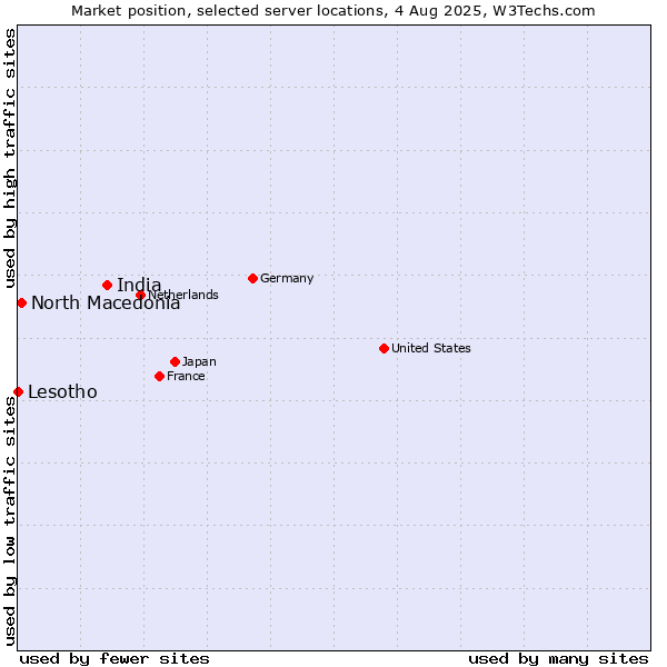 Market position of India vs. North Macedonia vs. Lesotho