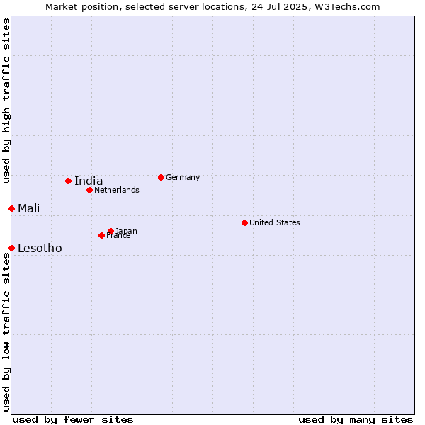 Market position of India vs. Mali vs. Lesotho