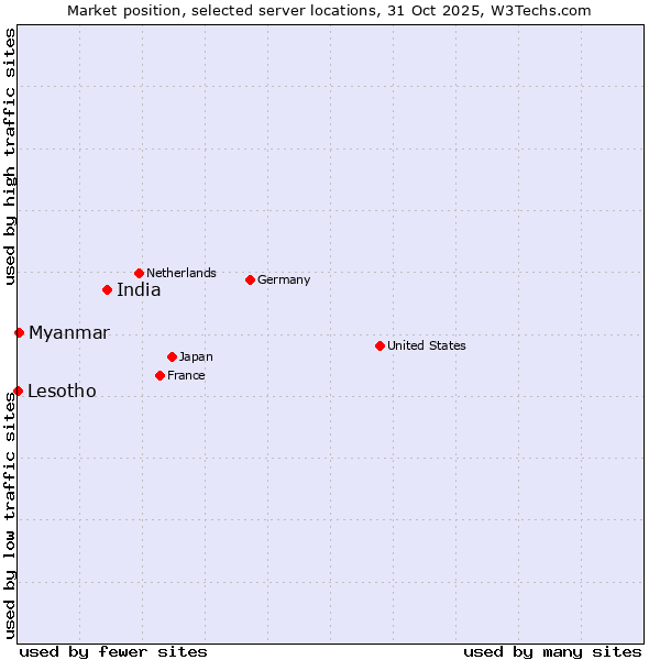 Market position of India vs. Myanmar vs. Lesotho