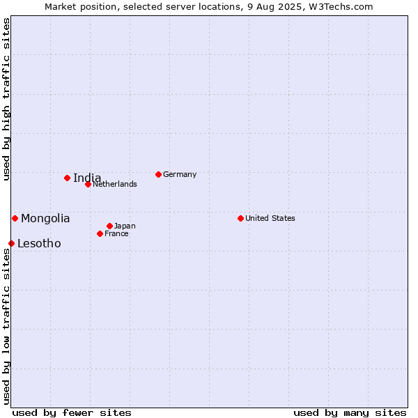 Market position of India vs. Mongolia vs. Lesotho