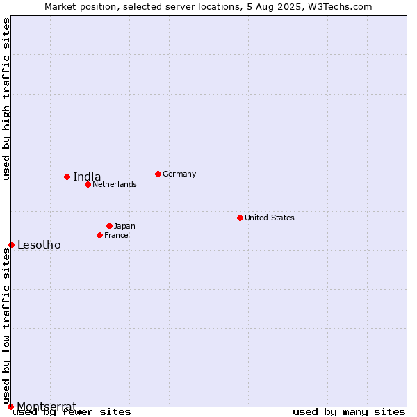 Market position of India vs. Lesotho vs. Montserrat