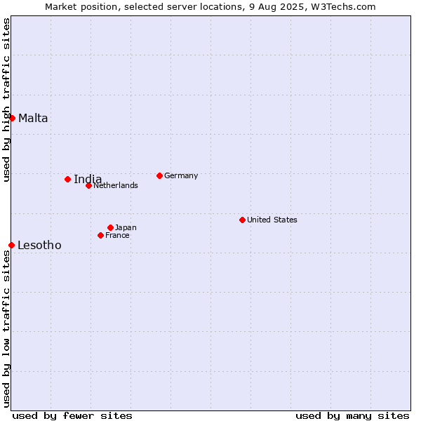 Market position of India vs. Malta vs. Lesotho