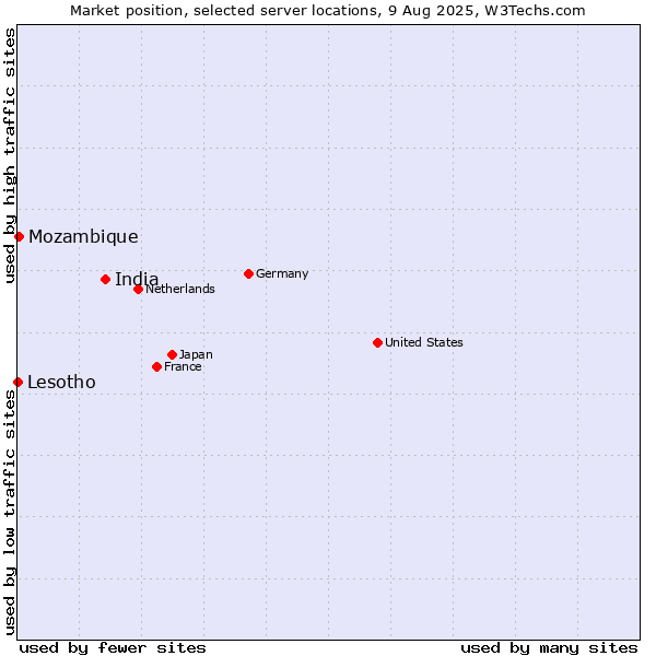 Market position of India vs. Mozambique vs. Lesotho