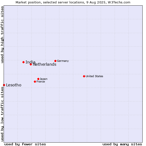 Market position of Netherlands and territories vs. India vs. Lesotho
