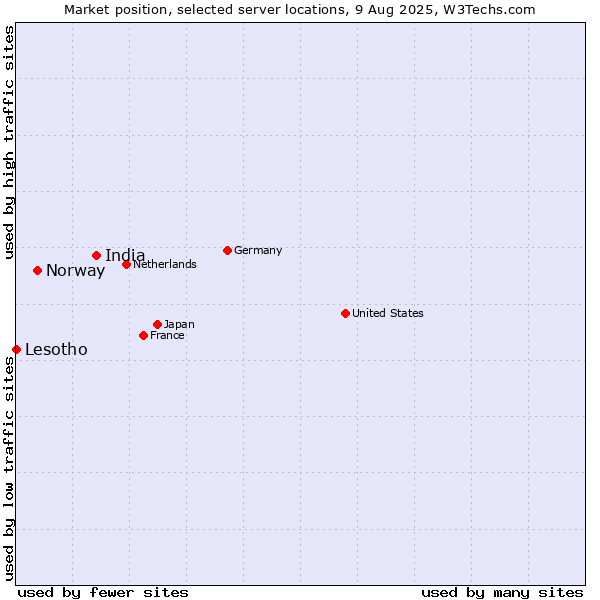 Market position of India vs. Norway vs. Lesotho