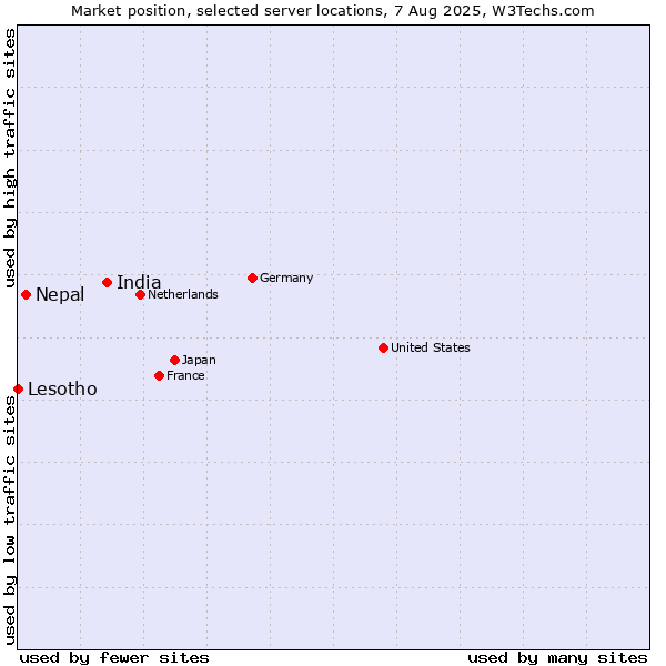 Market position of India vs. Nepal vs. Lesotho