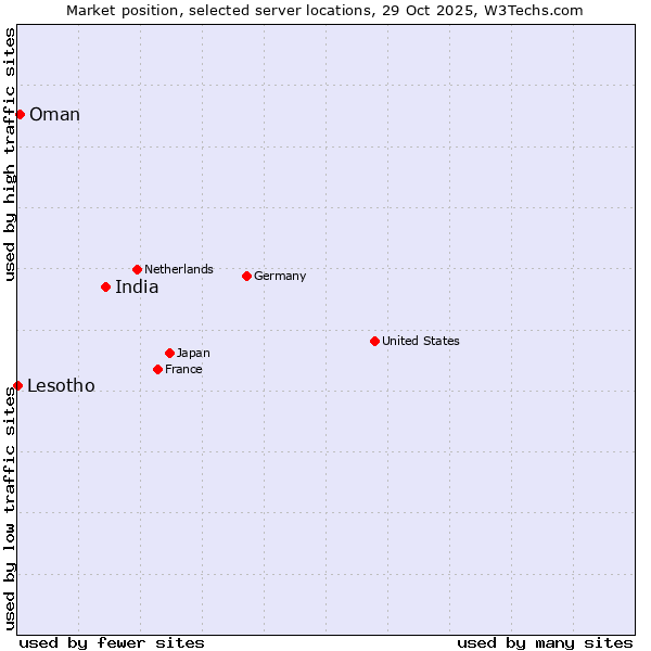 Market position of India vs. Oman vs. Lesotho