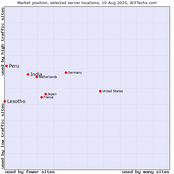 Market position of India vs. Peru vs. Lesotho