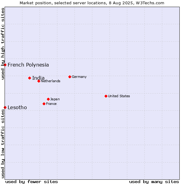 Market position of India vs. French Polynesia vs. Lesotho