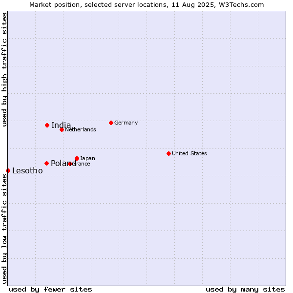 Market position of India vs. Poland vs. Lesotho