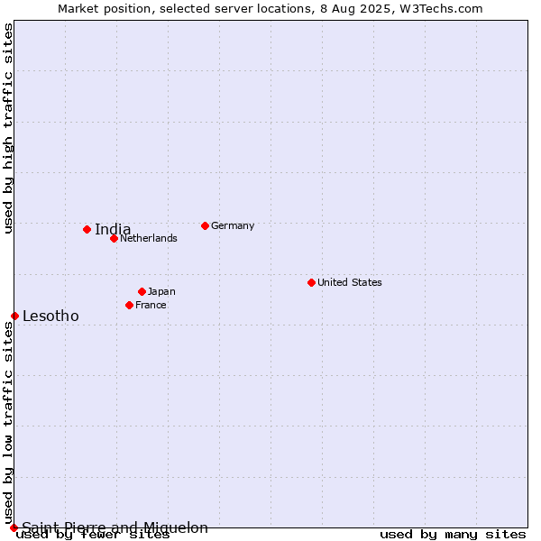 Market position of India vs. Lesotho vs. Saint Pierre and Miquelon