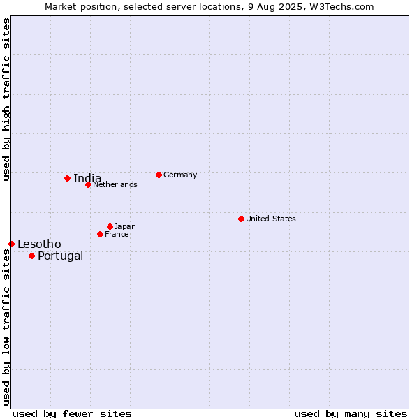 Market position of India vs. Portugal vs. Lesotho