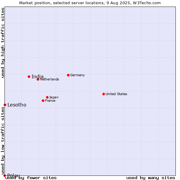 Market position of India vs. Lesotho vs. Palau