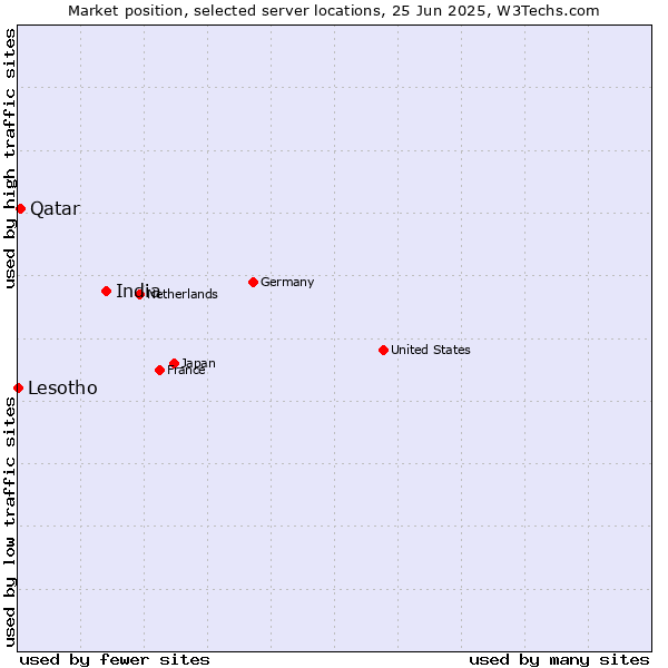 Market position of India vs. Qatar vs. Lesotho