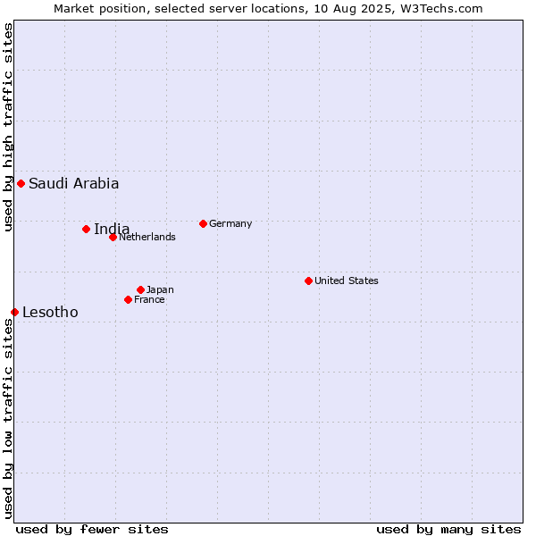 Market position of India vs. Saudi Arabia vs. Lesotho