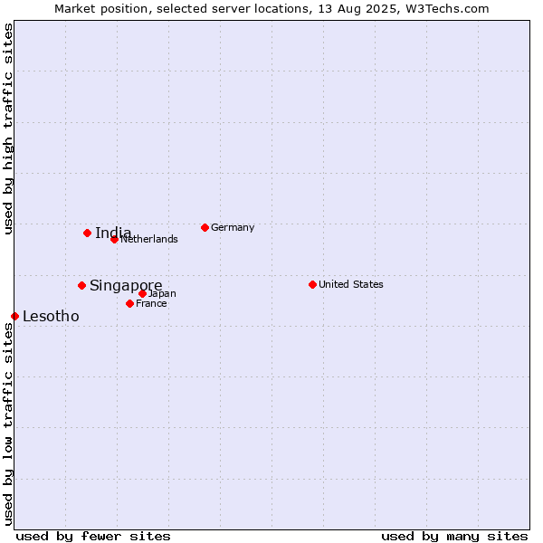 Market position of India vs. Singapore vs. Lesotho