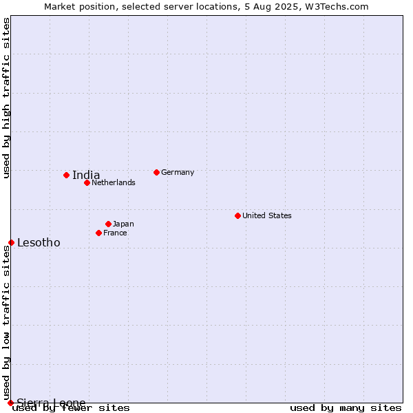 Market position of India vs. Lesotho vs. Sierra Leone