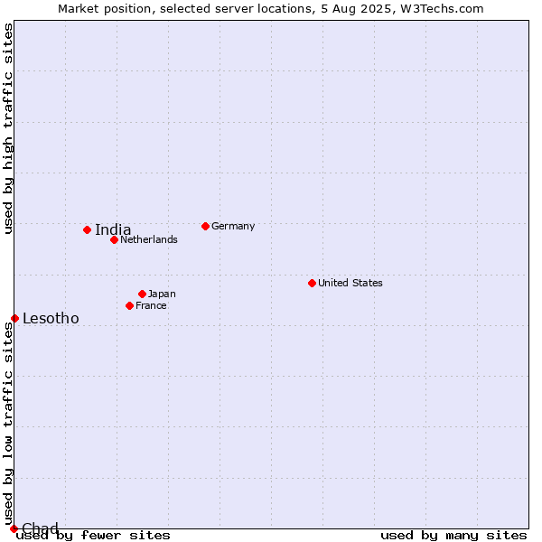 Market position of India vs. Lesotho vs. Chad