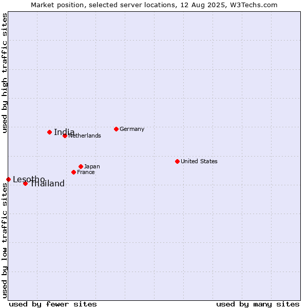 Market position of India vs. Thailand vs. Lesotho