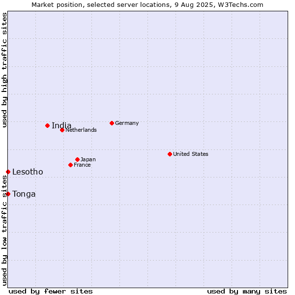 Market position of India vs. Lesotho vs. Tonga
