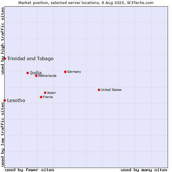 Market position of India vs. Trinidad and Tobago vs. Lesotho