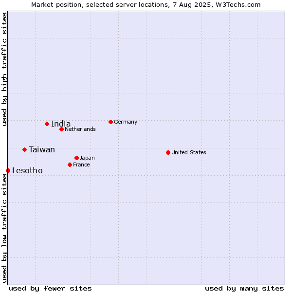 Market position of India vs. Taiwan vs. Lesotho