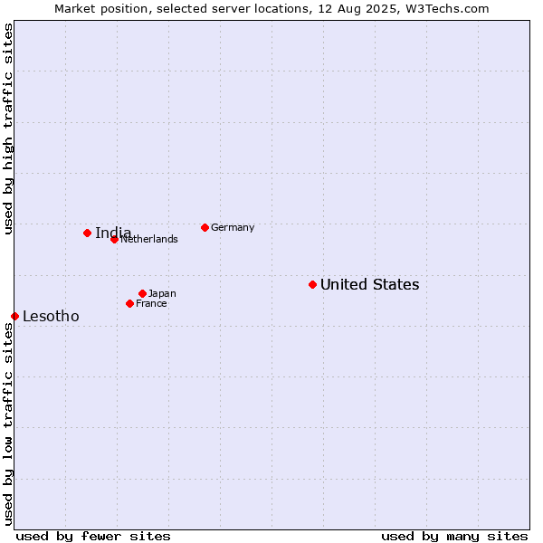 Market position of United States vs. India vs. Lesotho