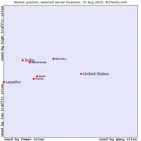 Market position of United States and territories vs. India vs. Lesotho