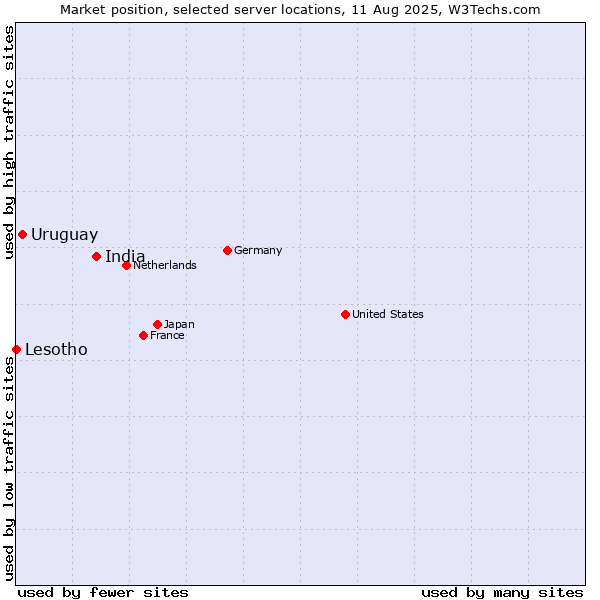 Market position of India vs. Uruguay vs. Lesotho