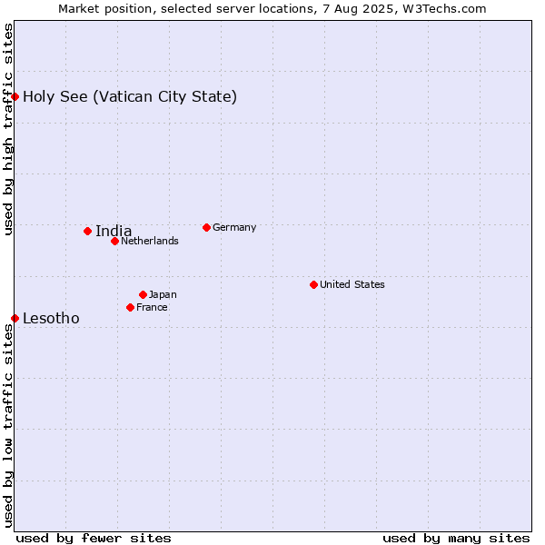 Market position of India vs. Holy See (Vatican City State) vs. Lesotho
