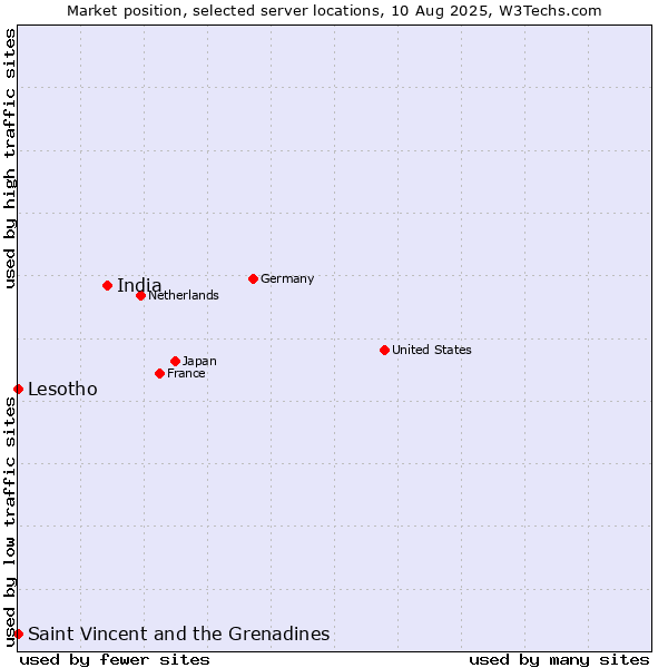 Market position of India vs. Saint Vincent and the Grenadines vs. Lesotho