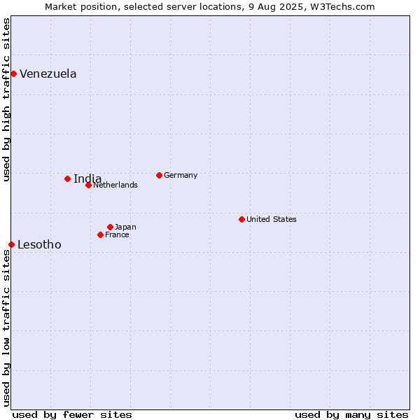 Market position of India vs. Venezuela vs. Lesotho
