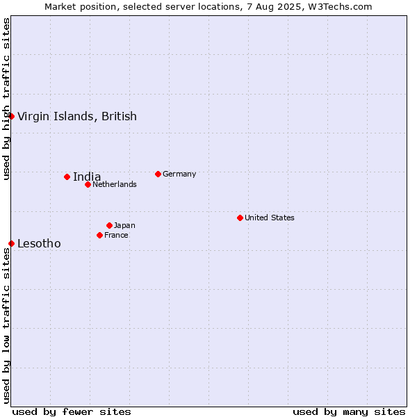 Market position of India vs. Virgin Islands, British vs. Lesotho