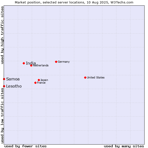 Market position of India vs. Lesotho vs. Samoa