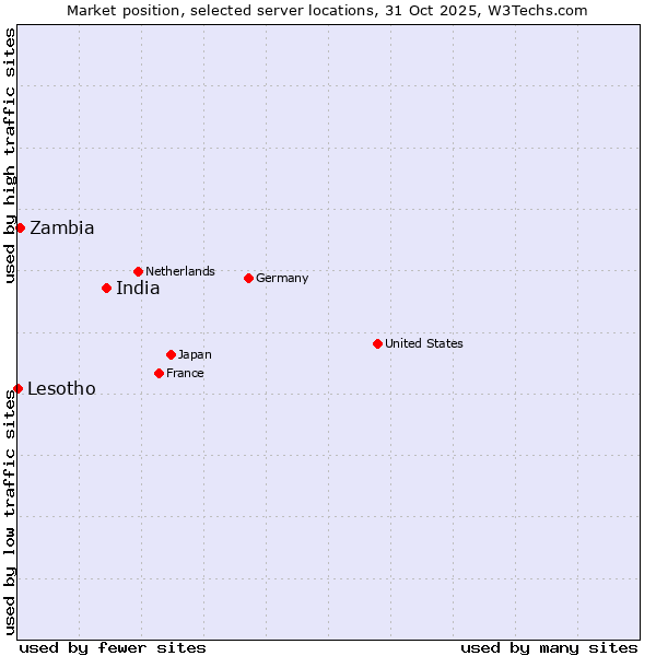 Market position of India vs. Zambia vs. Lesotho