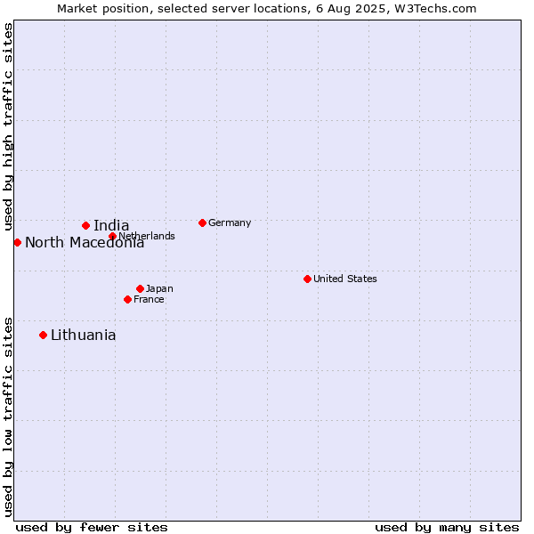 Market position of India vs. Lithuania vs. North Macedonia