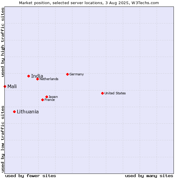Market position of India vs. Lithuania vs. Mali