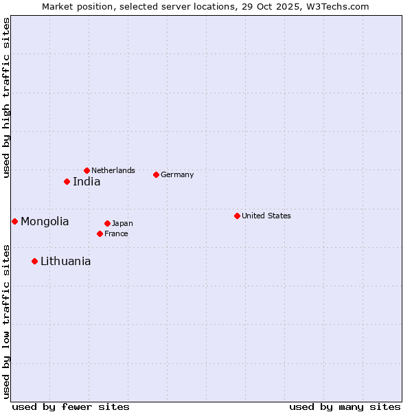 Market position of India vs. Lithuania vs. Mongolia