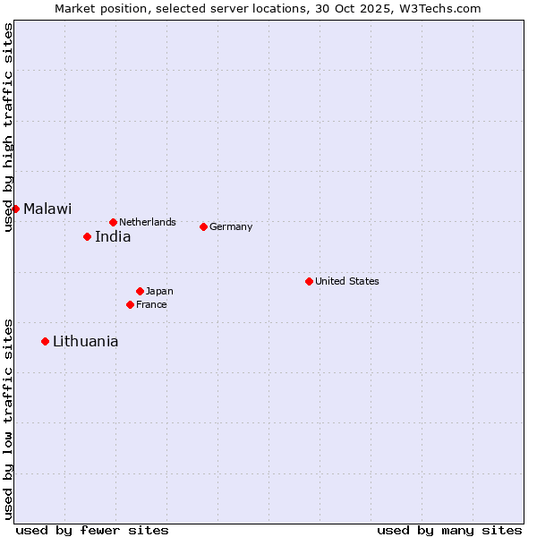 Market position of India vs. Lithuania vs. Malawi