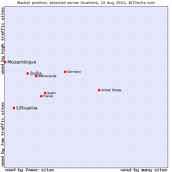 Market position of India vs. Lithuania vs. Mozambique