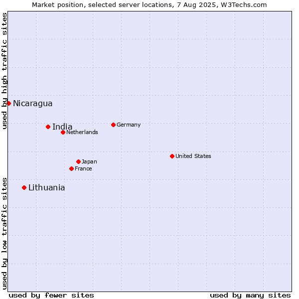 Market position of India vs. Lithuania vs. Nicaragua