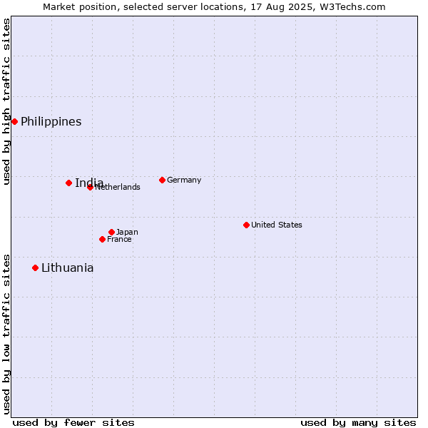 Market position of India vs. Lithuania vs. Philippines