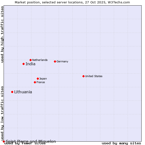 Market position of India vs. Lithuania vs. Saint Pierre and Miquelon